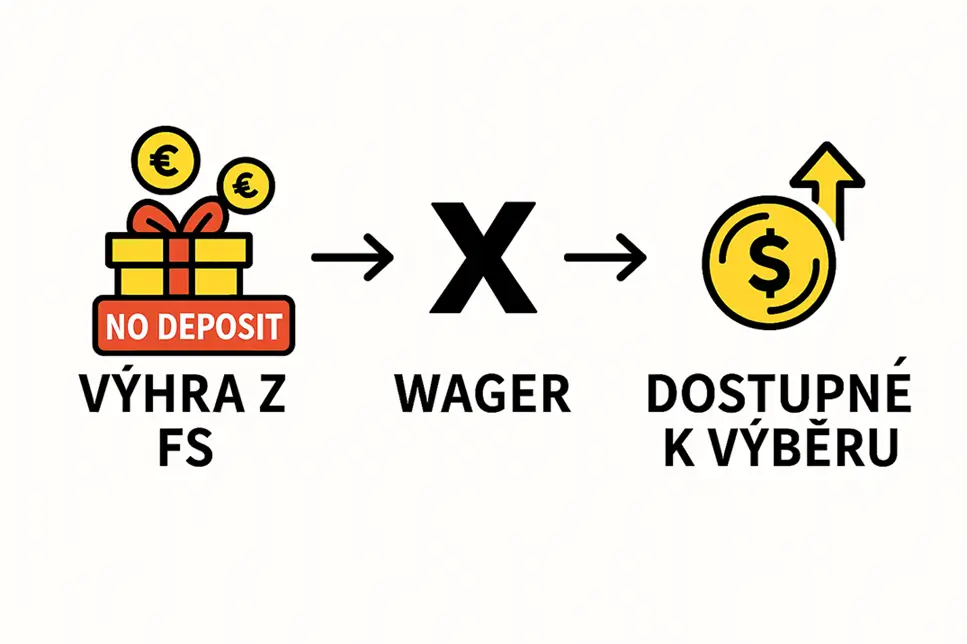 Free Spins and Wager - Jak to funguje