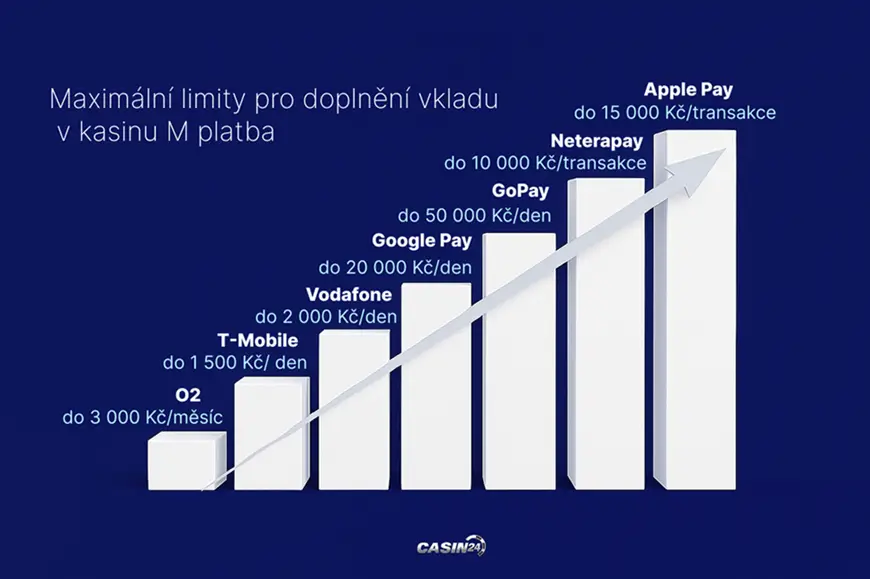 M platba casino maximální limity pro doplnění vkladu