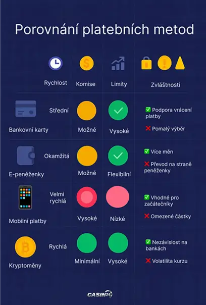 Porovnání platebních metod v online casino