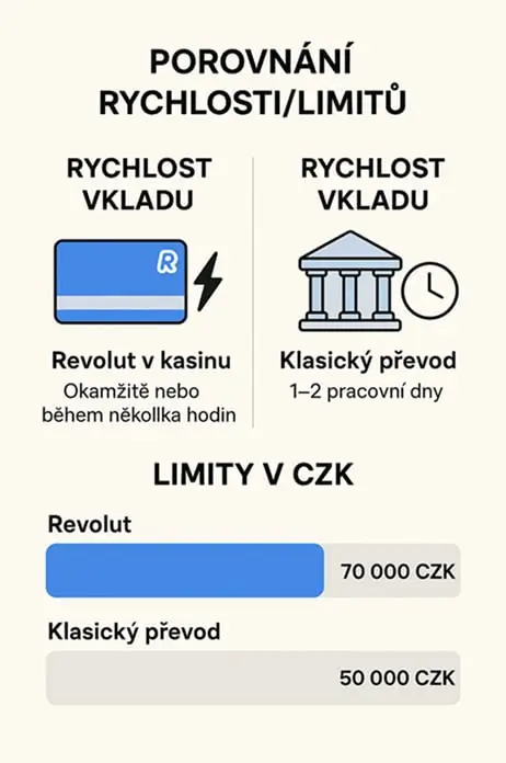 Graf porovnávající rychlost a limity vkladů Revolut (70 000 CZK, okamžitě) a klasického bankovního převodu