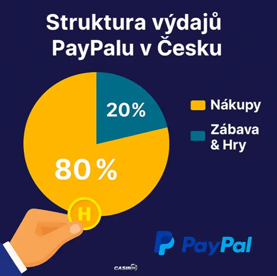 Struktura výdajů PayPalu v Česku Zábava a Hry
